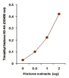 Functional Studies - Histone H3 (tri-methyl K4) Quantification Kit (Colorimetric) (AB115056)