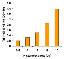 Functional Studies - Histone H3 (tri-methyl K9) Quantification Kit (Colorimetric) (AB115064)
