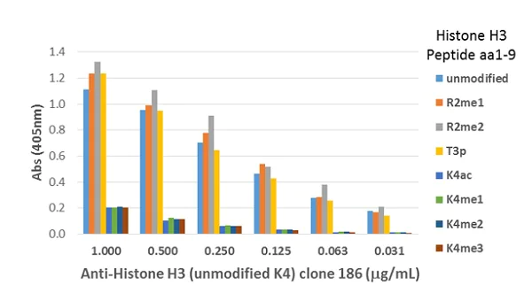 ELISA - Anti-Histone H3 (unmodified K4) antibody [RM186] (AB238310)