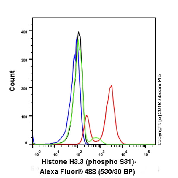 Flow Cytometry (Intracellular) - Anti-Histone H3.3 (phospho S31) antibody [EPR1873] - BSA and Azide free (AB183300), expandable thumbnail