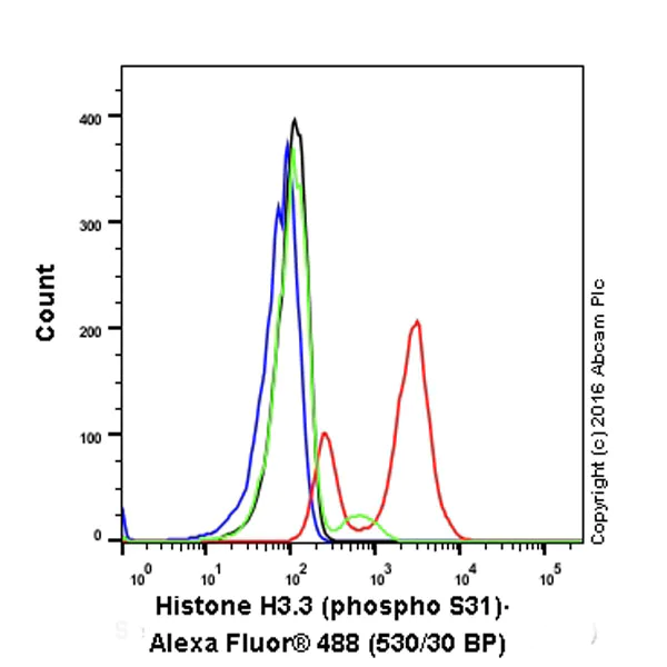 Flow Cytometry (Intracellular) - Anti-Histone H3.3 (phospho S31) antibody [EPR1873] - BSA and Azide free (AB183300)