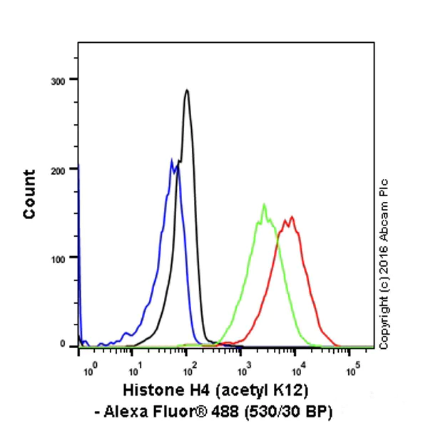 Flow Cytometry (Intracellular) - Anti-Histone H4 (acetyl K12) antibody [EPR17906] - BSA and Azide free (AB249998)