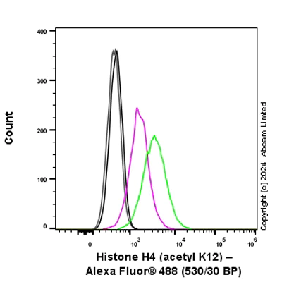 Flow Cytometry - Anti-Histone H4 (acetyl K12) antibody [EPR28340-173] (AB320815)