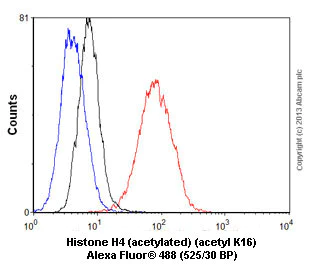 Flow Cytometry (Intracellular) - Anti-Histone H4 (acetyl K16) antibody [EPR1004] (AB109463)