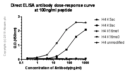 ELISA - Anti-Histone H4 (acetyl K5) antibody [EP1000Y] - ChIP Grade (AB51997)