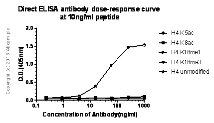 ELISA - Anti-Histone H4 (acetyl K5) antibody [EP1000Y] - ChIP Grade (AB51997)