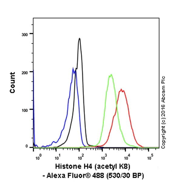 Flow Cytometry (Intracellular) - Anti-Histone H4 (acetyl K8) antibody [EP1002Y] - ChIP Grade (AB45166)