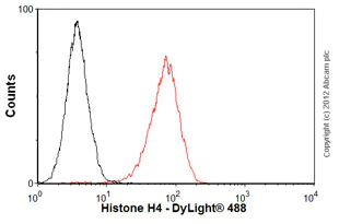Flow Cytometry (Intracellular) - Anti-Histone H4 antibody [mAbcam 31830] - ChIP Grade (AB31830)