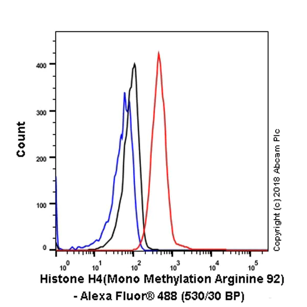 Flow Cytometry (Intracellular) - Anti-Histone H4 (mono methyl R92) antibody [EPR21782] - BSA and Azide free (AB236214)