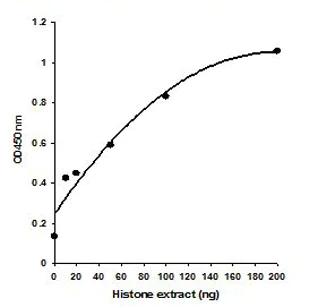 Functional Studies - Histone H4 Total Quantification Kit (Colorimetric) (AB156909)