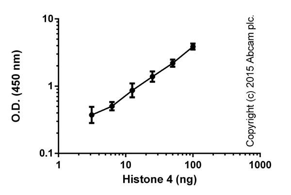 Functional Studies - Histone H4 Total Quantification Kit (Colorimetric) (AB156909)