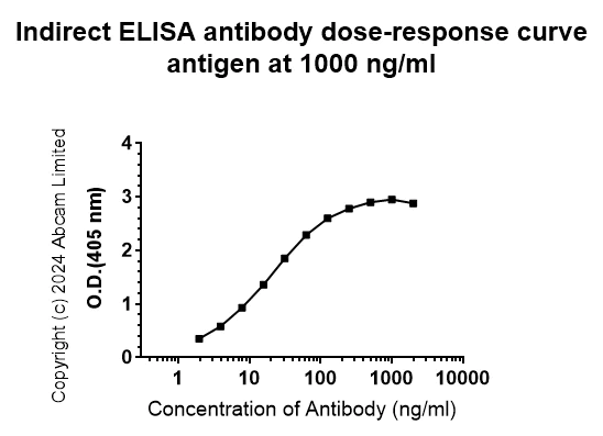 Indirect ELISA - Anti-HIV-1 gp140 antibody [16H3] (AB322237)
