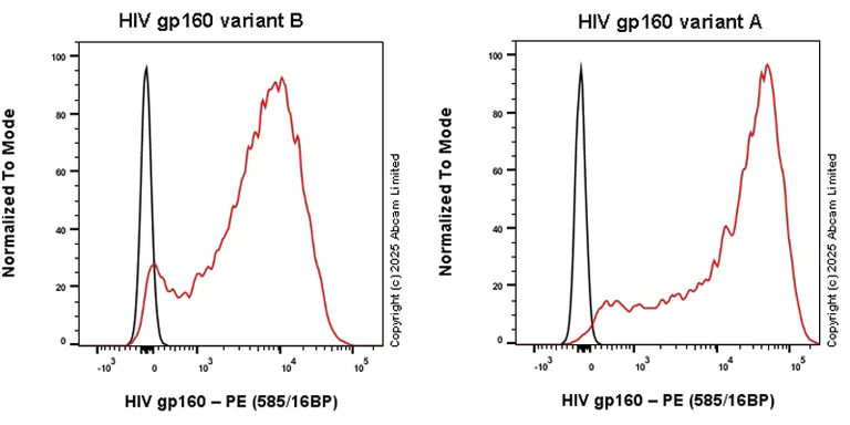 Flow Cytometry - Anti-HIV gp160 V3-glycan antibody [DH270.6] - BSA and Azide free (AB324727)