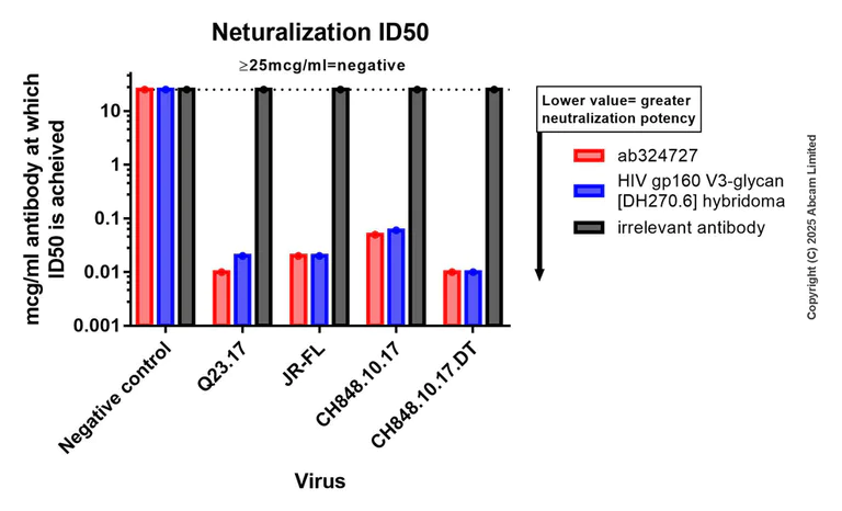 HIV Antibody Treatment Suppresses Virus for Months Without Daily Meds