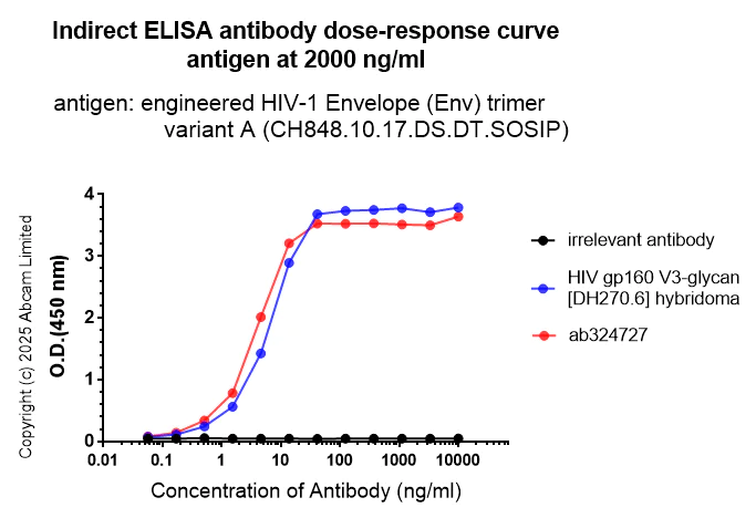 Indirect ELISA - Anti-HIV gp160 V3-glycan antibody [DH270.6] - BSA and Azide free (AB324727)
