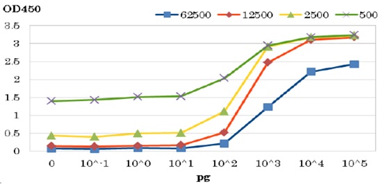 ELISA - Anti-HIV protease antibody (AB211627), expandable thumbnail