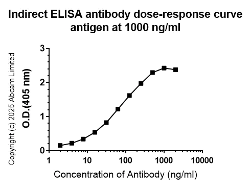 Indirect ELISA - Anti-HIV1 p24 antibody [24-2] (AB85536)