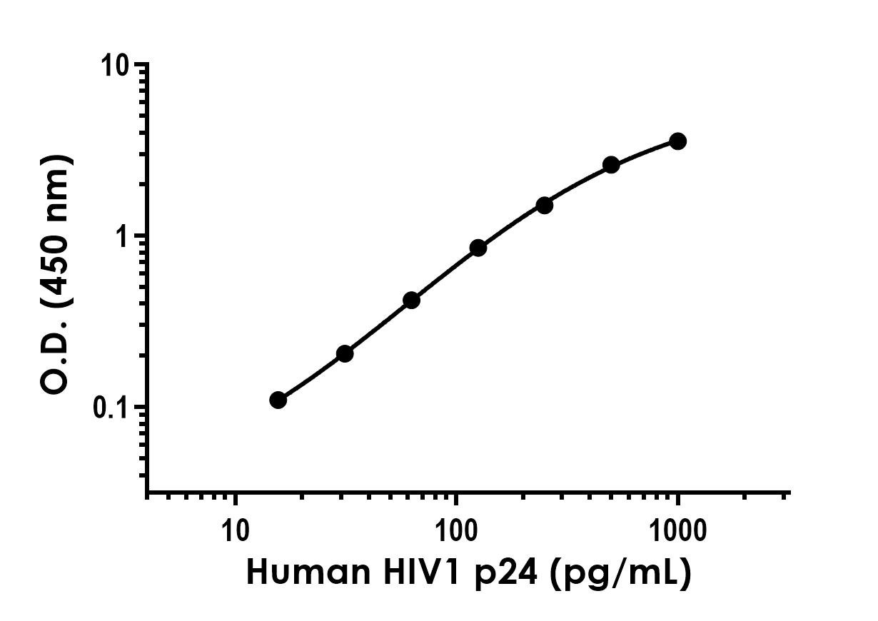 Sandwich ELISA - Anti-HIV1 p24 antibody [EPR20702-86] - BSA and Azide free (Capture) (AB281249), expandable thumbnail