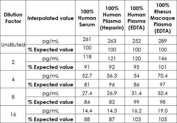 Sandwich ELISA - HIV1 p24 ELISA Kit (AB218268)