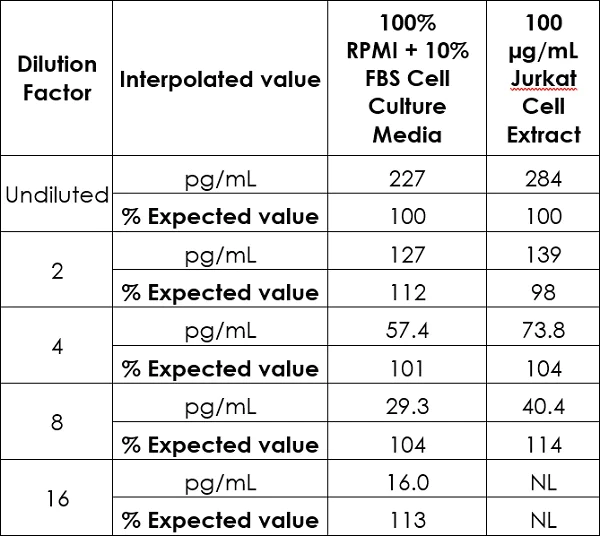 Sandwich ELISA - HIV1 p24 ELISA Kit (AB218268)