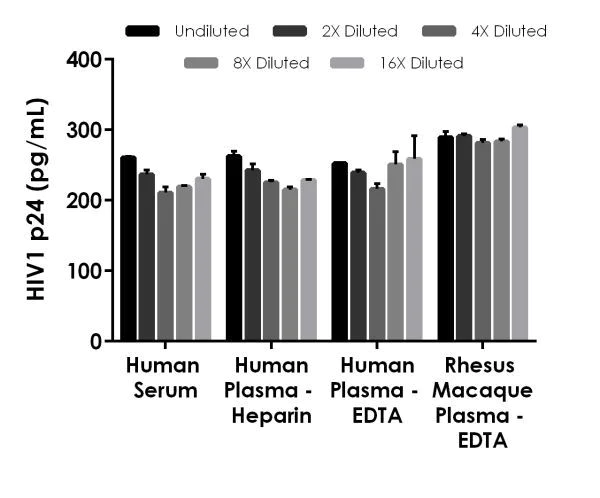 Sandwich ELISA - HIV1 p24 ELISA Kit (AB218268)