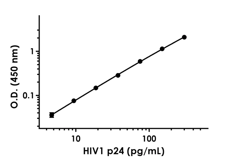 Sandwich ELISA - HIV1 p24 ELISA Kit (AB218268)