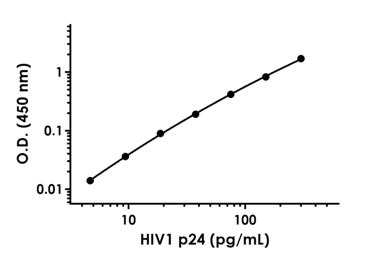 Sandwich ELISA - HIV1 p24 ELISA Kit (AB218268)