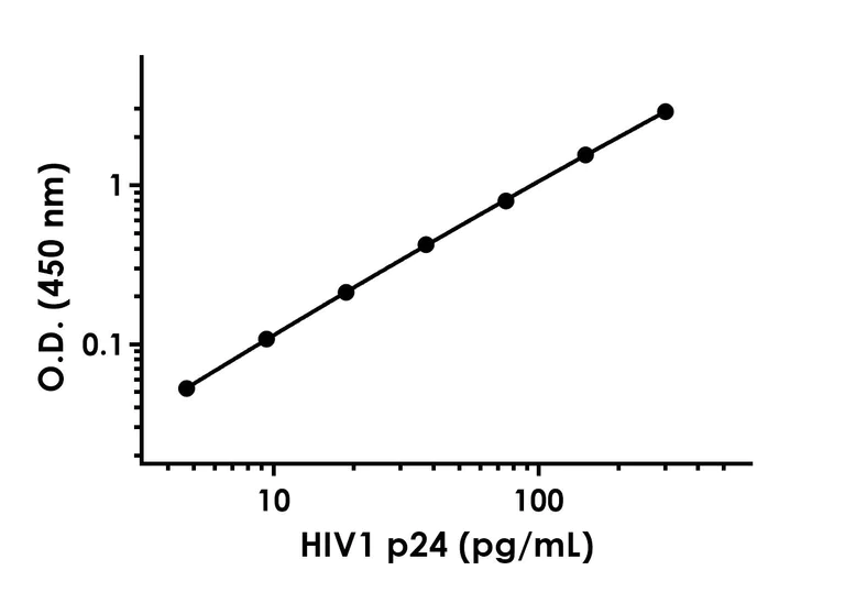 Sandwich ELISA - HIV1 p24 ELISA Kit (AB218268)