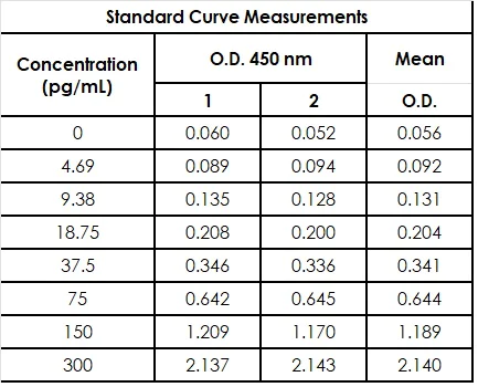 Sandwich ELISA - HIV1 p24 ELISA Kit (AB218268)