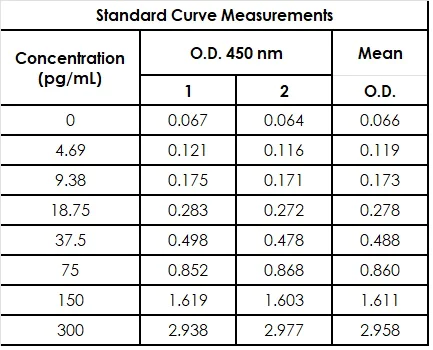 Sandwich ELISA - HIV1 p24 ELISA Kit (AB218268)