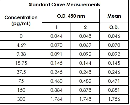 Sandwich ELISA - HIV1 p24 ELISA Kit (AB218268)