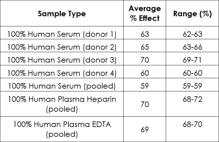 Sandwich ELISA - HIV1 p24 ELISA Kit (AB218268)