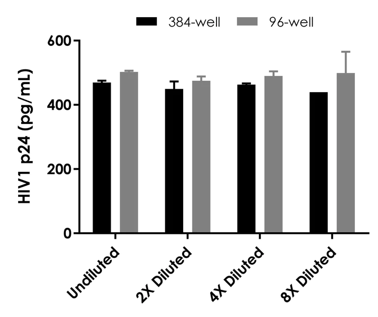Sandwich ELISA - HIV1 p24 ELISA Kit- Extracellular (AB320051)