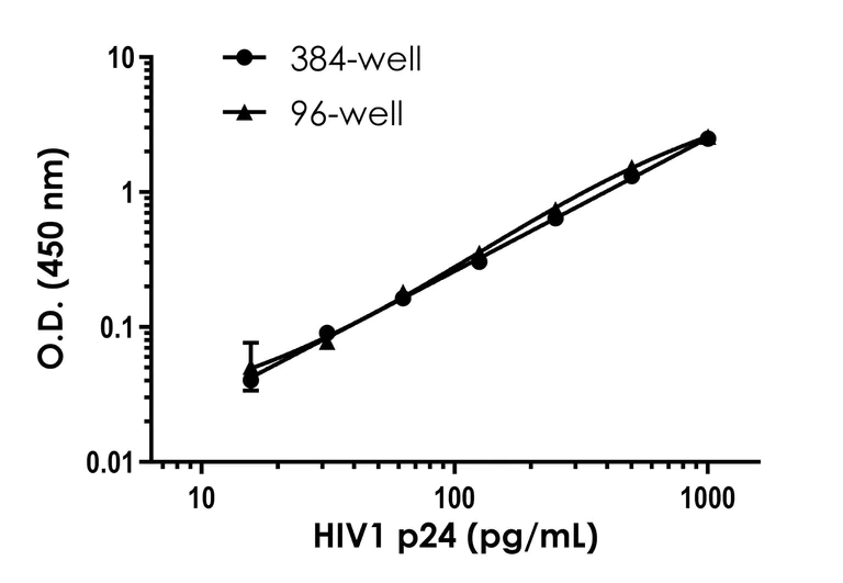 Sandwich ELISA - HIV1 p24 ELISA Kit- Extracellular (AB320051)