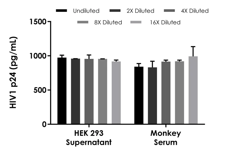Sandwich ELISA - HIV1 p24 ELISA Kit- Extracellular (AB320051)