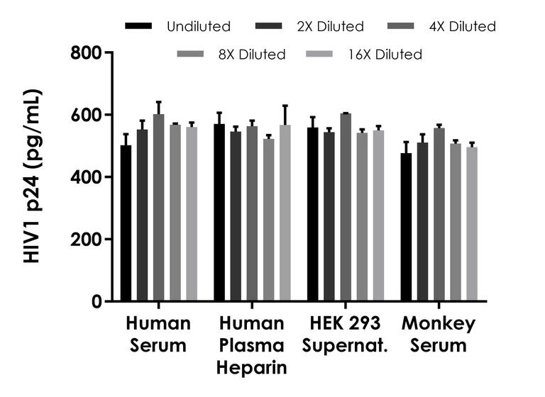 Sandwich ELISA - HIV1 p24 ELISA Kit- Extracellular (AB320051)