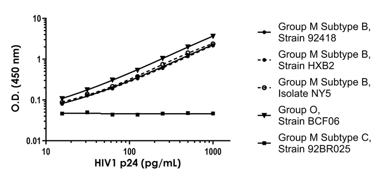 Sandwich ELISA - HIV1 p24 ELISA Kit- Extracellular (AB320051)