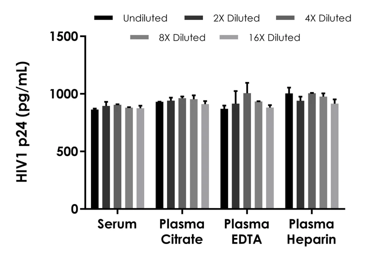 Sandwich ELISA - HIV1 p24 ELISA Kit- Extracellular (AB320051)