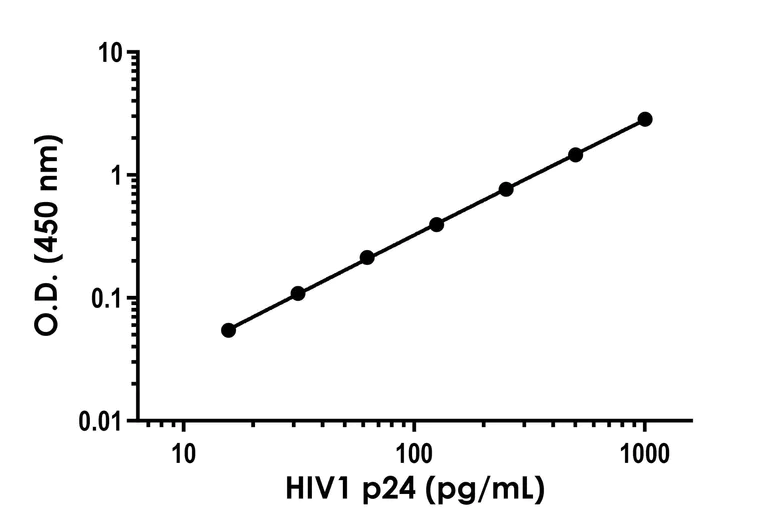 Sandwich ELISA - HIV1 p24 ELISA Kit- Extracellular (AB320051)
