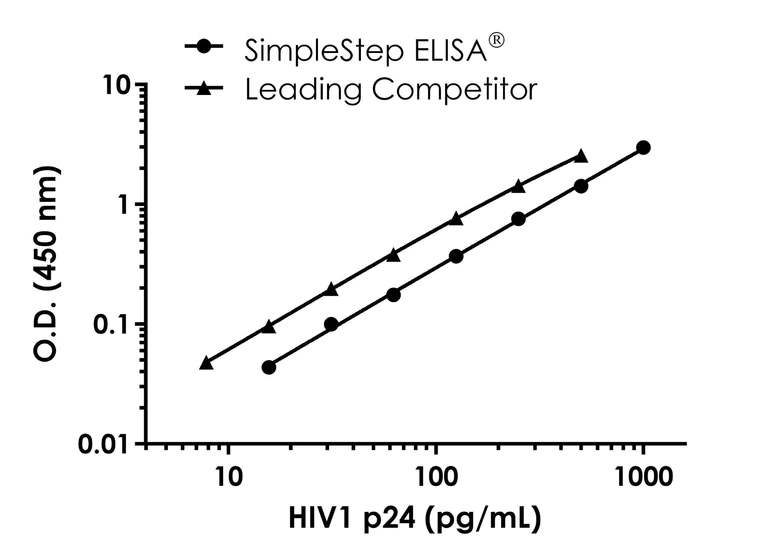 Sandwich ELISA - HIV1 p24 ELISA Kit- Extracellular (AB320051)
