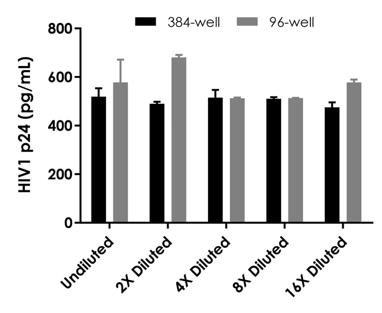 Sandwich ELISA - HIV1 p24 ELISA Kit- Intracellular (AB320057)