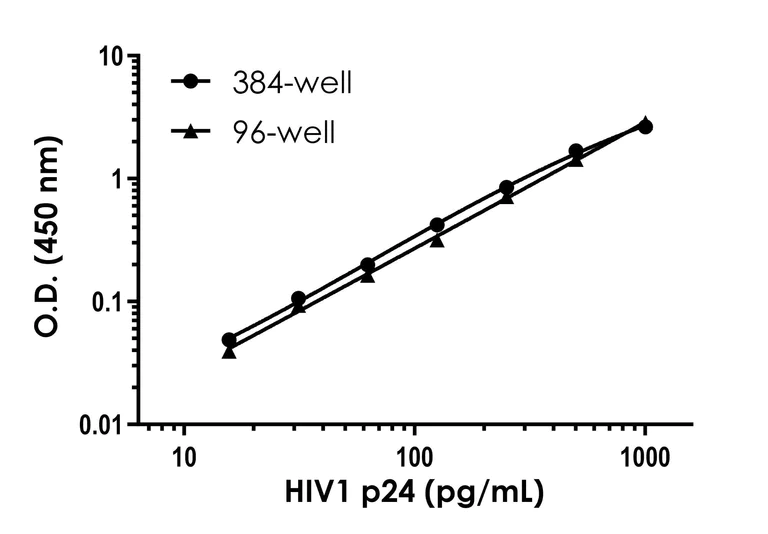 Sandwich ELISA - HIV1 p24 ELISA Kit- Intracellular (AB320057)