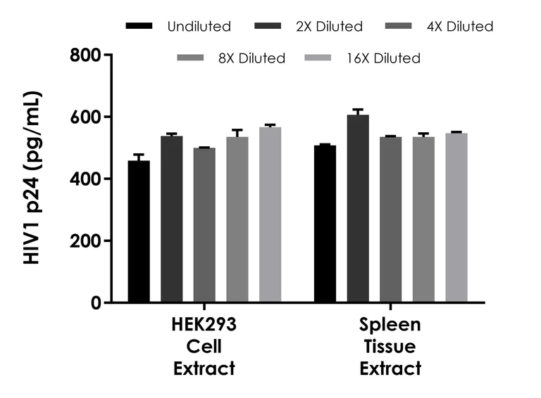 Sandwich ELISA - HIV1 p24 ELISA Kit- Intracellular (AB320057)