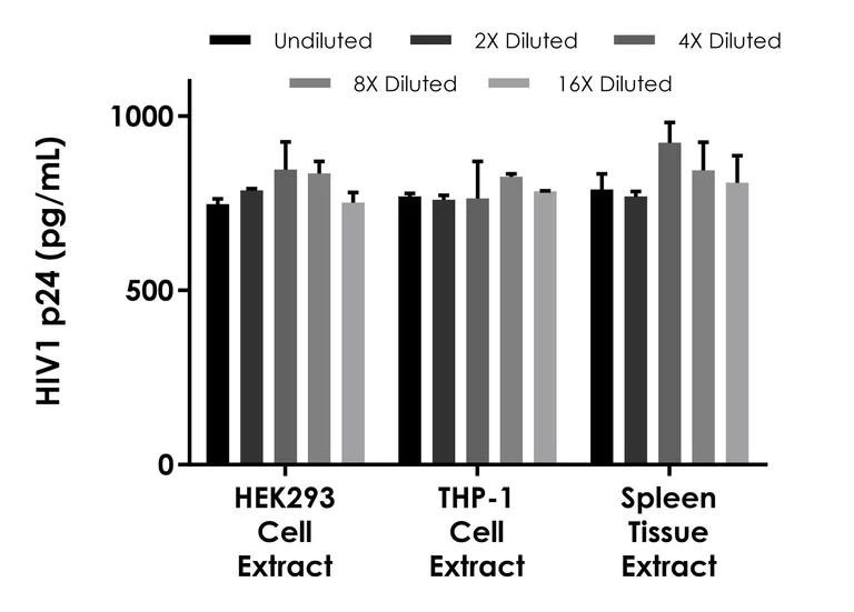 Sandwich ELISA - HIV1 p24 ELISA Kit- Intracellular (AB320057)