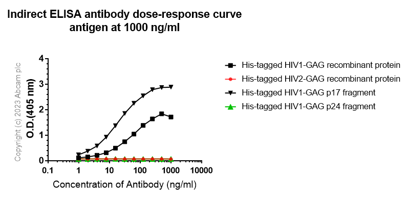 Indirect ELISA - Anti-HIV1 p55 + p17 antibody [EPR27327-41] - BSA and Azide free (AB308071), expandable thumbnail
