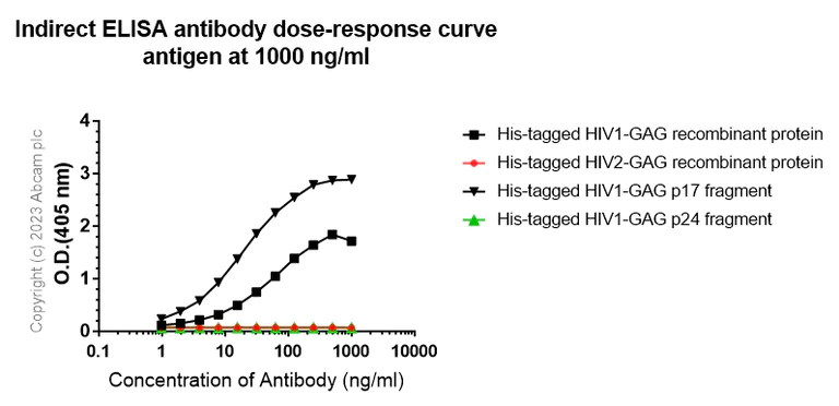 Indirect ELISA - Anti-HIV1 p55 + p17 antibody [EPR27327-41] - BSA and Azide free (AB308071)