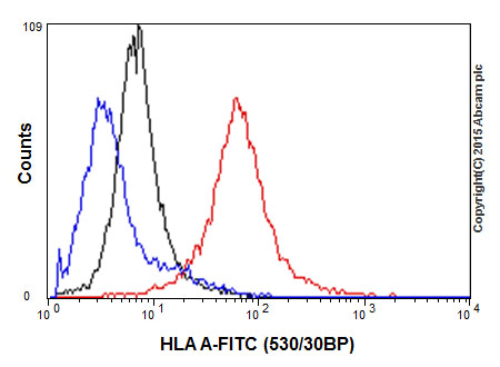 Flow Cytometry (Intracellular) - Anti-HLA A antibody [EP1395Y] - Low endotoxin, Azide free (AB246691), expandable thumbnail