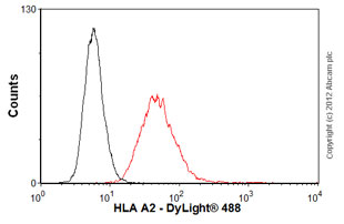 Flow Cytometry - Anti-HLA A2 antibody [BB7.2] - BSA and Azide free (AB74674), expandable thumbnail
