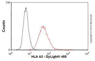 Flow Cytometry - Anti-HLA A2 antibody [BB7.2] - BSA and Azide free (AB74674)