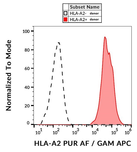 Flow Cytometry - Anti-HLA A2 antibody [BB7.2] - BSA and Azide free (AB74674), expandable thumbnail